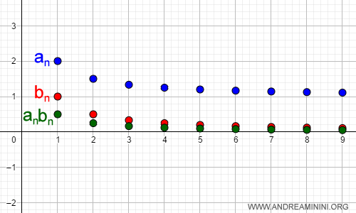 limit of the product of the two sequences