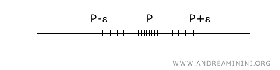 example of a limit point on a number line