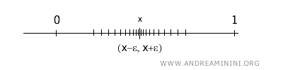 any point within the interval (0,1] is a limit point