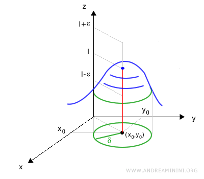 graph showing a convergent limit of a function of two variables