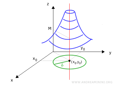 graph of a two-variable function approaching positive infinity