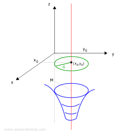 graph of a two-variable function approaching negative infinity