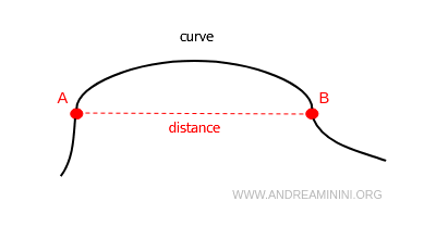 the difference between line and distance