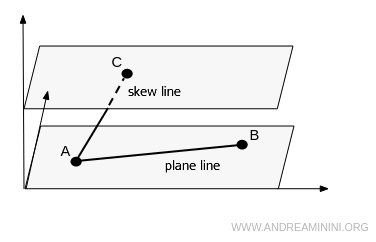 the difference between plane and skew lines