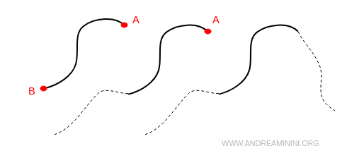 examples of lines with two endpoints, one endpoint, and no endpoints