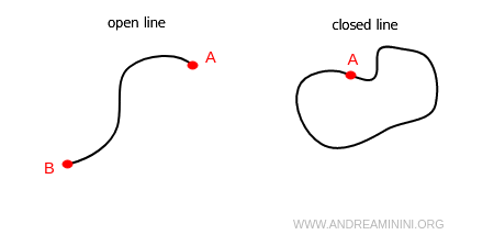 examples of open and closed lines