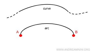 the difference between a curved line and an arc