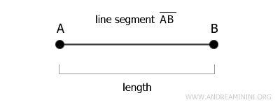 the length of the segment