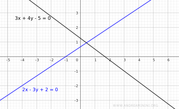example showing two intersecting linear equations