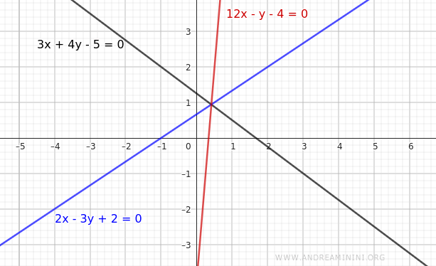 linear equation derived from the linear combination