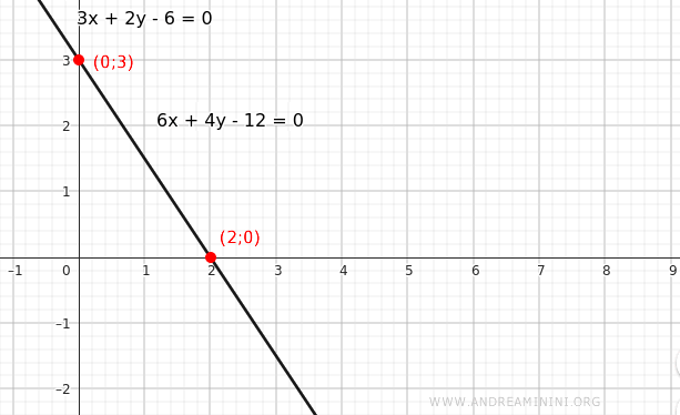 example of coincident lines on a coordinate plane