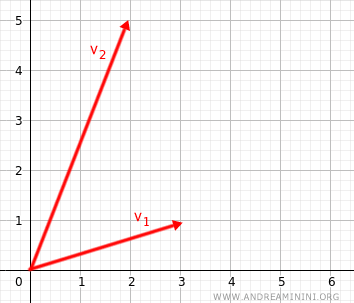 the two vectors in the plane are linearly independent