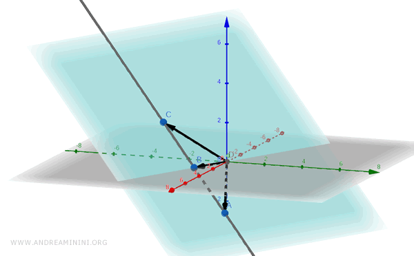 linearly dependent vectors