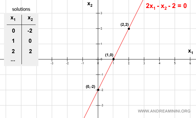 an example of geometric representation of a linear equation with 2 unknowns