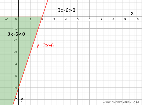 graph of the associated linear function illustrating the inequality