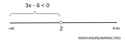 solution set illustrated on a number line