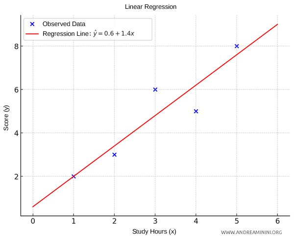the linear regression line