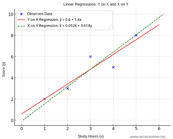 the two regression lines