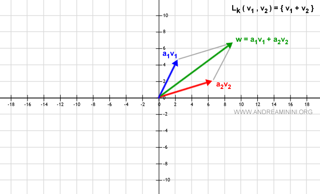 the linear span composed of two vectors