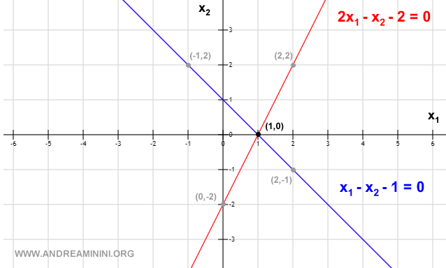 the graphical representation of the linear system