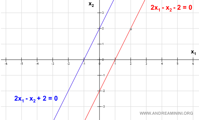 an example of a system with no solution