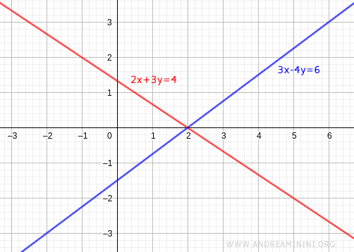graph showing a single intersection point