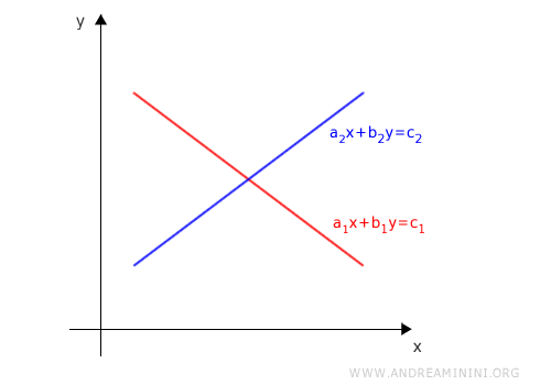 graphical representation of the two lines
