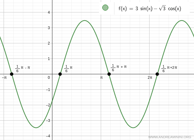Linear equation in sine and cosine