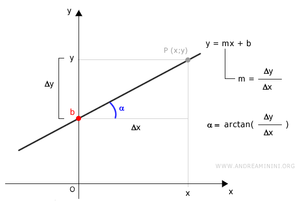 the line equation on the Cartesian plane