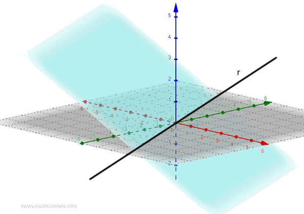 a line as the intersection of two planes
