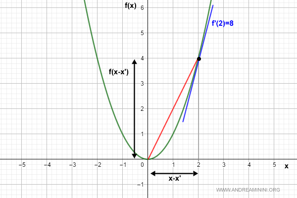graph illustrating Lipschitz continuity of f(x) = x&sup2;
