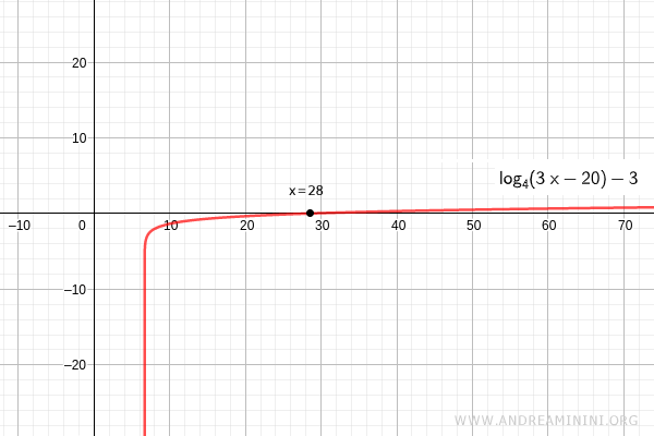 worked example of solving a logarithmic equation