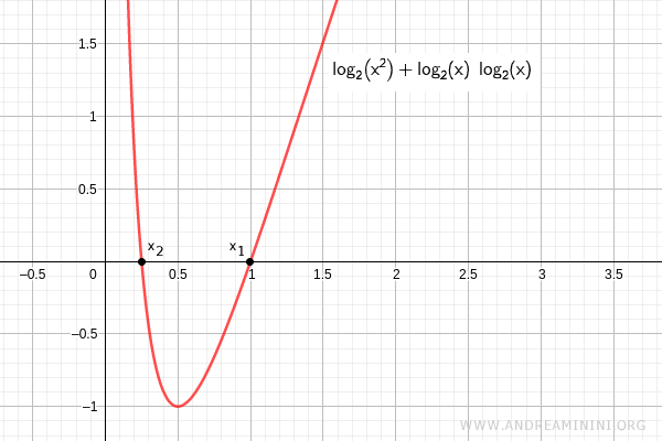 solutions to the logarithmic equation