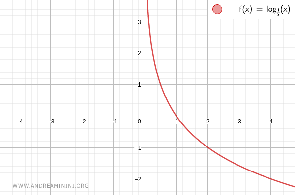 graph of the logarithmic function with base one half
