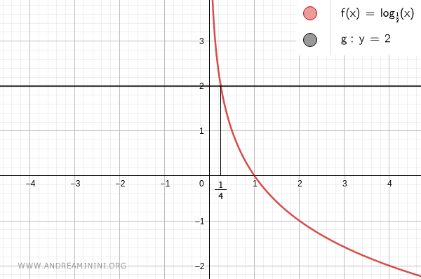 graph of the horizontal line y equals 2