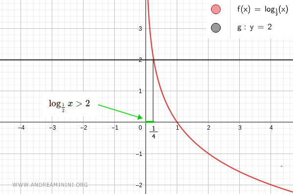graphical representation of the solution set of the logarithmic inequality