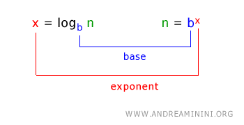 the relationship between logarithms and exponentiation
