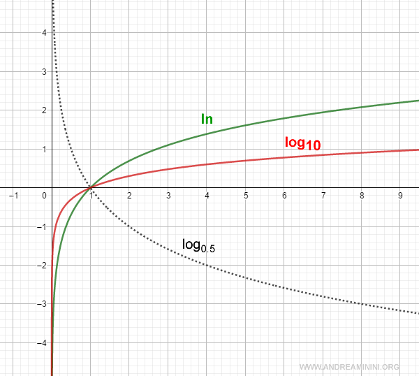 graph of the logarithmic function