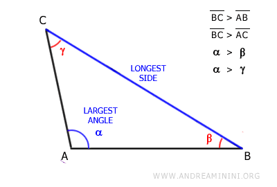 the longest side is opposite the largest angle