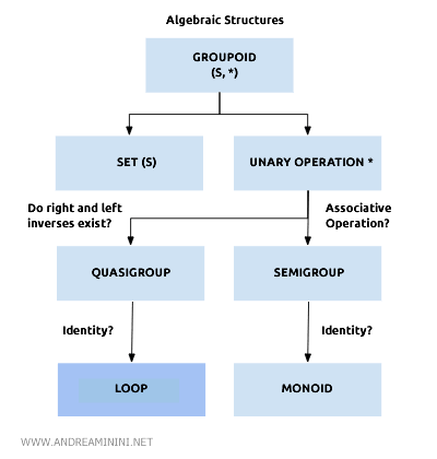 Example of a quasigroup