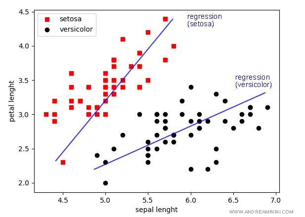 a practical example of regression in machine learning