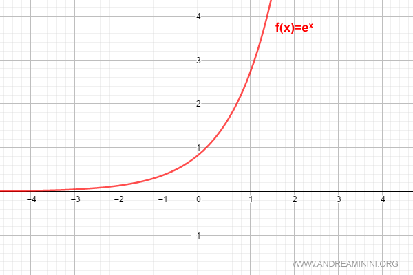 graph of the exponential function