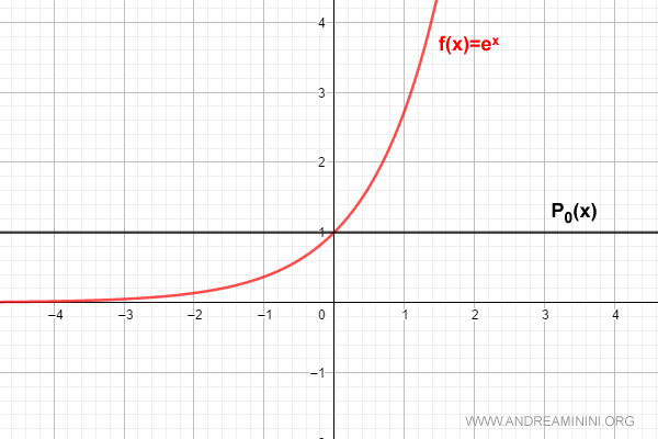 graph of the polynomial and the function