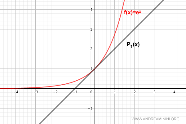 Maclaurin polynomial for n=1