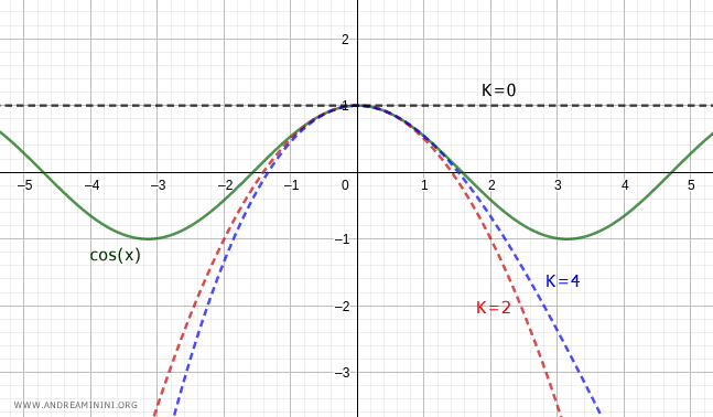 Graph of the Maclaurin series