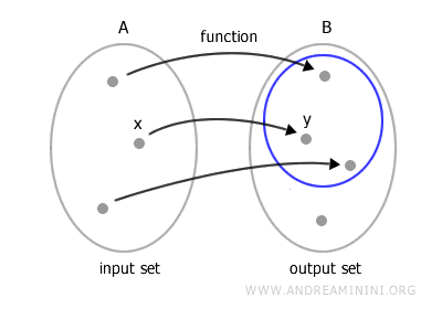 example illustrating a valid function