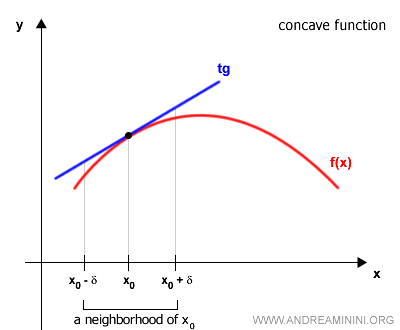 graph of a concave function