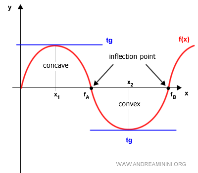 illustration of a point of inflection