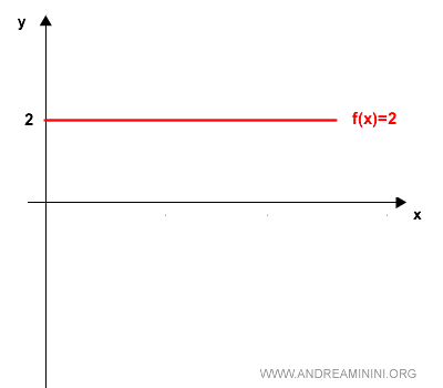 graph of a constant function