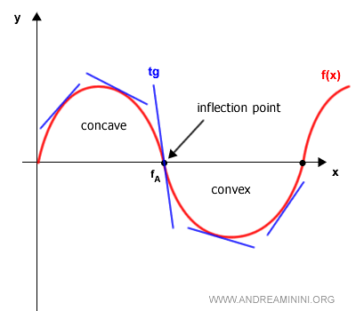 graph illustrating a point of inflection